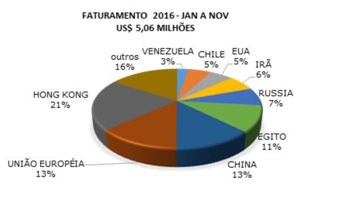 ABIEC busca novos mercados para carne em 2017 para equilibrar exportações